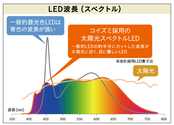 目に優しい太陽光スペクトルLEDデスクライトのご紹介 – 小泉成器